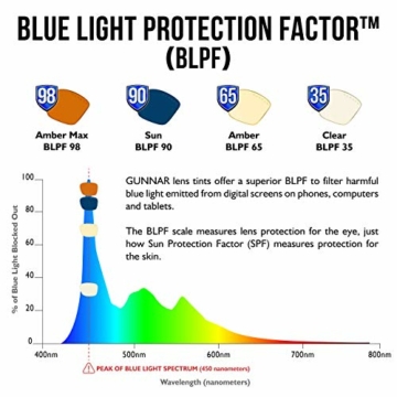 Gunnar Gaming- und Computerbrille | Model: Intercept, Rahmen: Onyx, Linse: Amber | Anti-Blaulicht-Brille | Patentierte Linse, 65% Blaulicht- & 100% UV-Lichtschutz - 6
