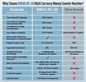 RIBAO BC-55 geldzählmaschine scheine，UV/MG/IR/CIS-Fälschungserkennung, Wertzählung in mehreren Währungen, Banknotenzähler, Lesen der Seriennummer, 2 Jahre Garantie - 7
